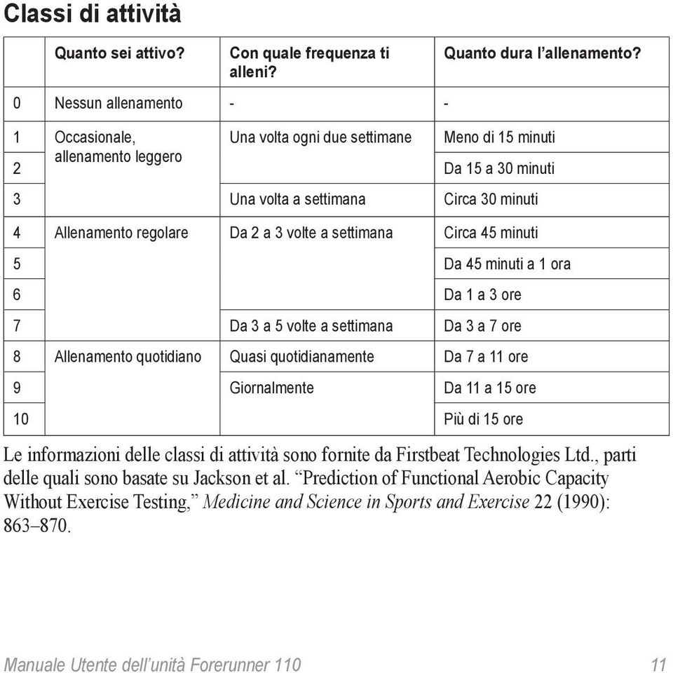 45 minuti 5 Da 45 minuti a 1 ora 6 Da 1 a 3 ore 7 Da 3 a 5 volte a settimana Da 3 a 7 ore 8 Allenamento quotidiano Quasi quotidianamente Da 7 a 11 ore 9 Giornalmente Da 11 a 15 ore 10 Più di 15 ore