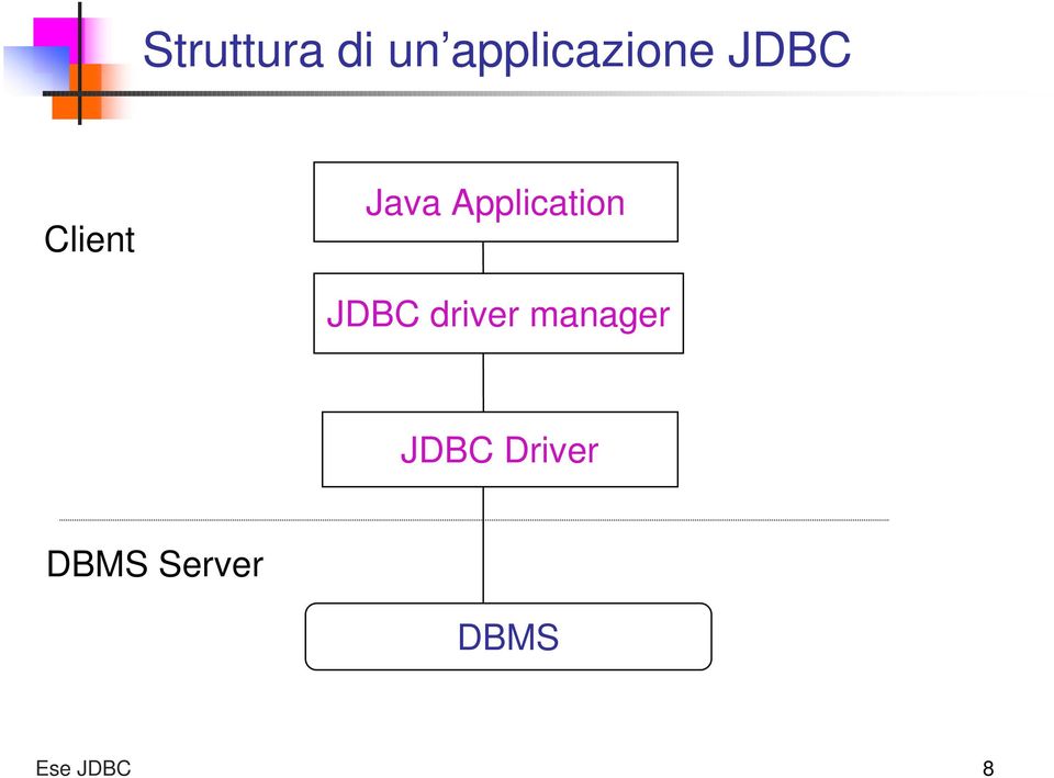 JDBC driver manager JDBC