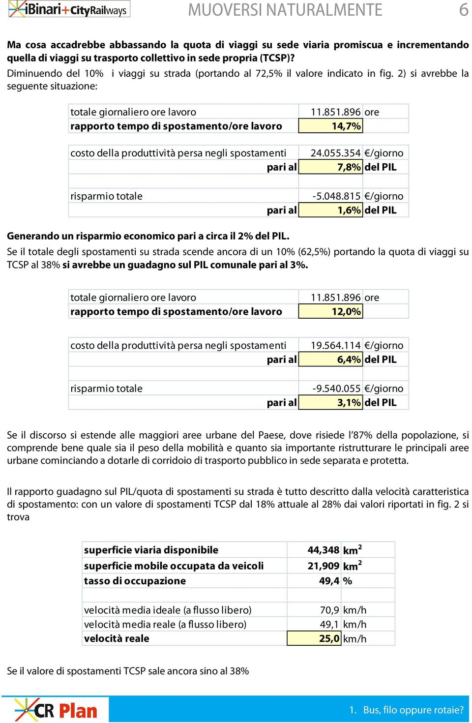 896 ore 14,7% costo della produttività persa negli spostamenti 24.055.354 /giorno pari al 7,8% del PIL risparmio totale pari al -5.048.