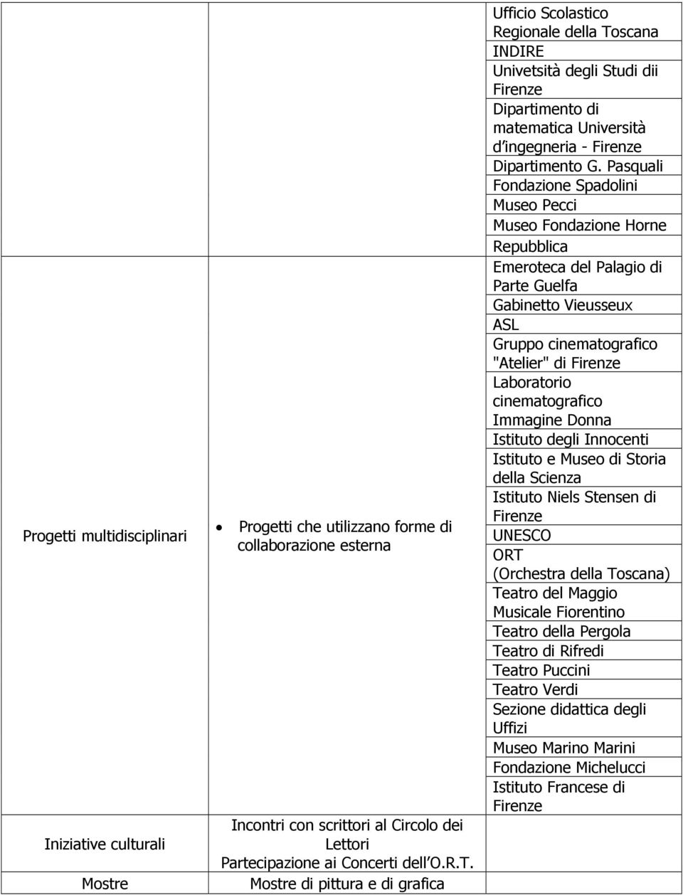 Pasquali Fondazione Spadolini Museo Pecci Museo Fondazione Horne Repubblica Emeroteca del Palagio di Parte Guelfa Gabinetto Vieusseux ASL Gruppo cinematografico "Atelier" di Firenze Laboratorio