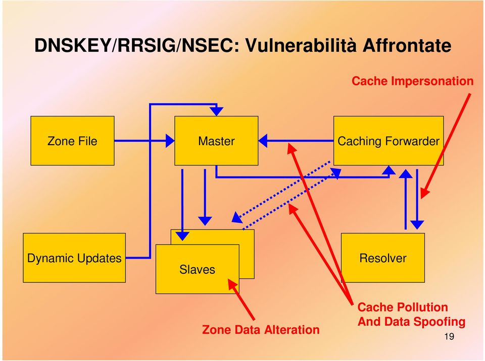 Forwarder Dynamic Updates Slaves Resolver Zone