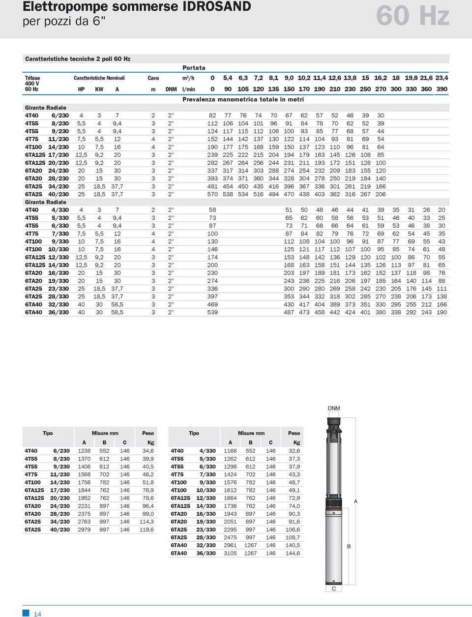 4 9,4 3 2" 112 16 14 11 96 91 84 78 7 62 52 39 4T55 9/23 5,5 4 9,4 3 2" 124 117 115 112 16 1 93 85 77 68 57 44 4T75 11/23 7,5 5,5 12 4 2" 152 144 142 137 13 122 114 14 93 81 69 54 4T1 14/23 1 7,5 16