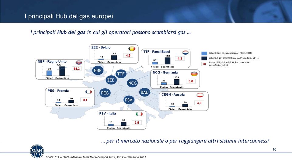 36 Fisico Scambiato NCG - Germania 150 100 50 0 4,3 109 36 Fisico Scambiato CEGH - Austria 150 100 50 0 3,0 12 39 Fisico Scambiato 3,3 CR Volumi fisici di gas consegnati (Bcm, 2011) Volumi di gas