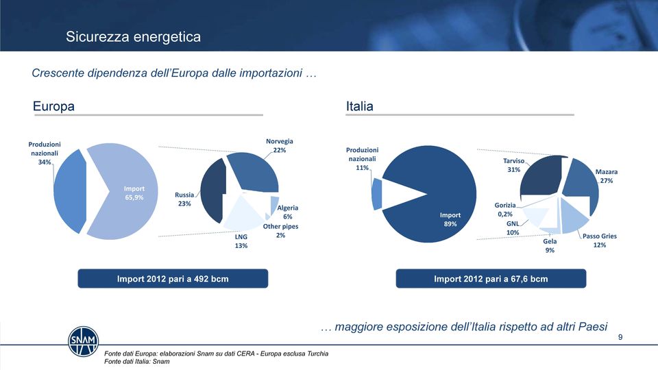 0,2% GNL 10% Gela 9% Passo Gries 12% Import 2012 pari a 492 bcm Import 2012 pari a 67,6 bcm maggiore esposizione dell Italia