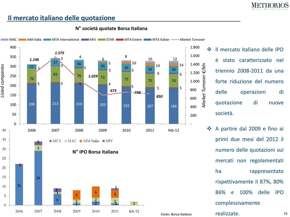 200 1.000 800 600 400 200 Il mercato italiano delle IPO è stato caratterizzato nel triennio 2008-2011 da una forte riduzione del numero delle operazioni di quotazione di nuove società.