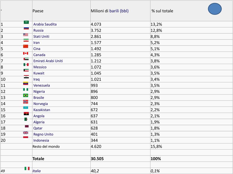 021 3,4% 11 Venezuela 993 3,5% 12 Nigeria 896 2,9% 13 Brasile 800 2,9% 14 Norvegia 744 2,3% 15 Kazakistan 672 2,2% 16 Angola 637 2,1%