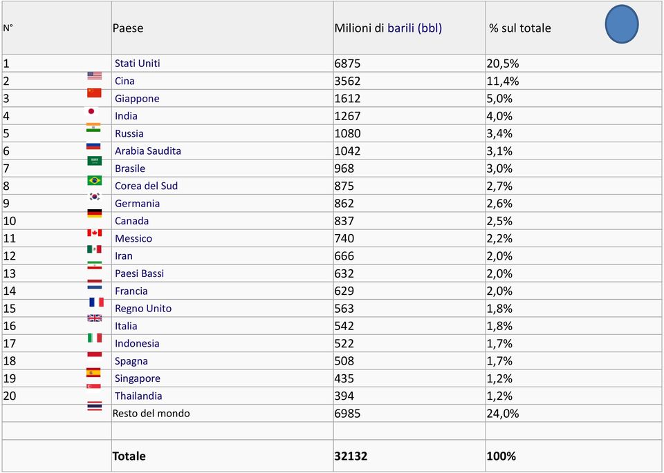 2,5% 11 Messico 740 2,2% 12 Iran 666 2,0% 13 Paesi Bassi 632 2,0% 14 Francia 629 2,0% 15 Regno Unito 563 1,8% 16 Italia 542