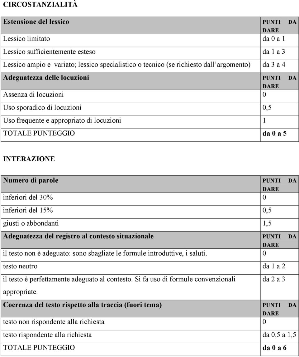 di parole PUNTI DA inferiori del 30% 0 inferiori del 15% 0,5 giusti o abbondanti 1,5 Adeguatezza del registro al contesto situazionale PUNTI DA il testo non è adeguato: sono sbagliate le formule