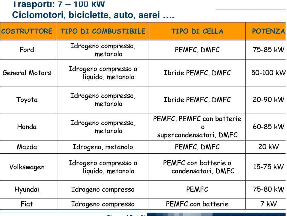 metanolo Ibride PEMFC, DMFC 50-100 kw Toyota Idrogeno compresso, metanolo Ibride PEMFC, DMFC 20-90 kw Honda Idrogeno compresso, metanolo PEMFC, PEMFC con