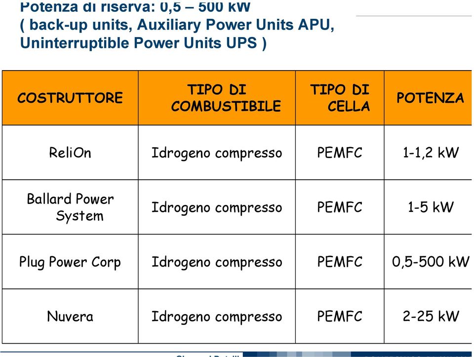 POTENZA ReliOn Idrogeno compresso PEMFC 1-1,2 kw Ballard Power System Idrogeno