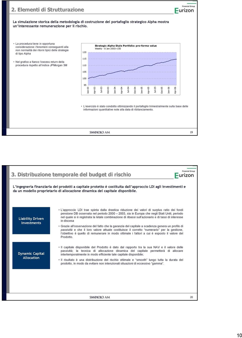 all indice JPMorgan 3M 12 115 11 Strategic Alpha Style Portfolio: pro-forma value Weekly - 8 Jan 23=1 15 1 95 Jan-3 Apr-3 Jul-3 Oct-3 Jan-4 Apr-4 Jul-4 Oct-4 Jan-5 Apr-5 Jul-5 Oct-5 Jan-6 Apr-6 L