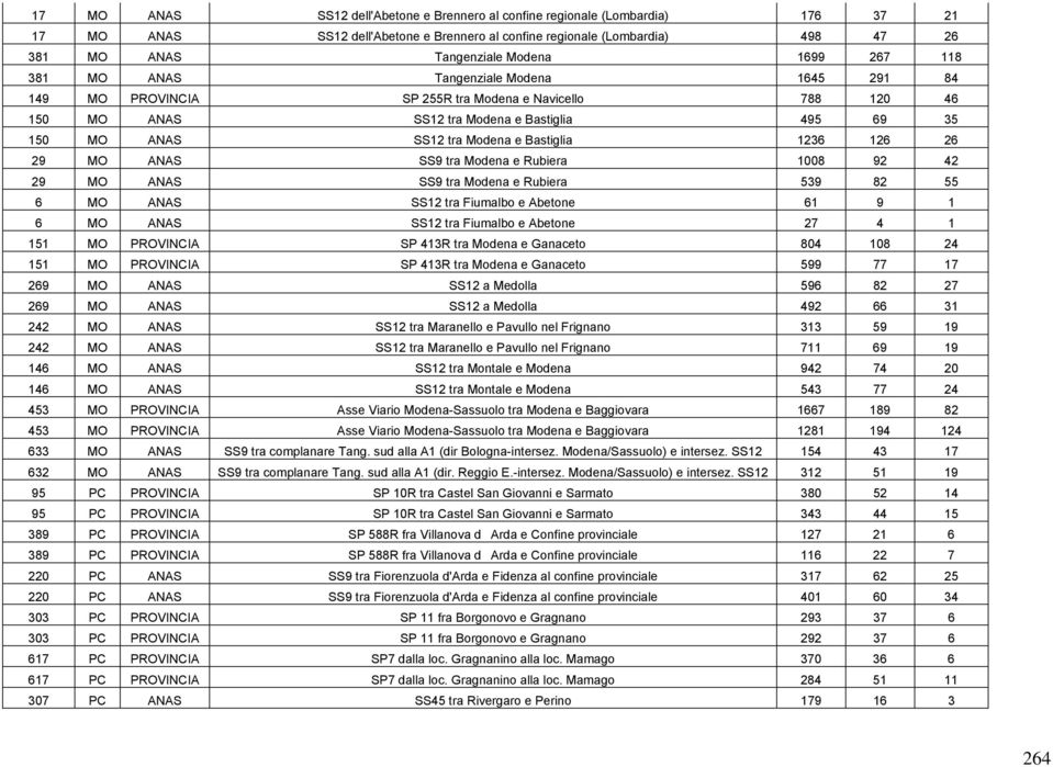 Bastiglia 1236 126 26 29 MO ANAS SS9 tra Modena e Rubiera 1008 92 42 29 MO ANAS SS9 tra Modena e Rubiera 539 82 55 6 MO ANAS SS12 tra Fiumalbo e Abetone 61 9 1 6 MO ANAS SS12 tra Fiumalbo e Abetone