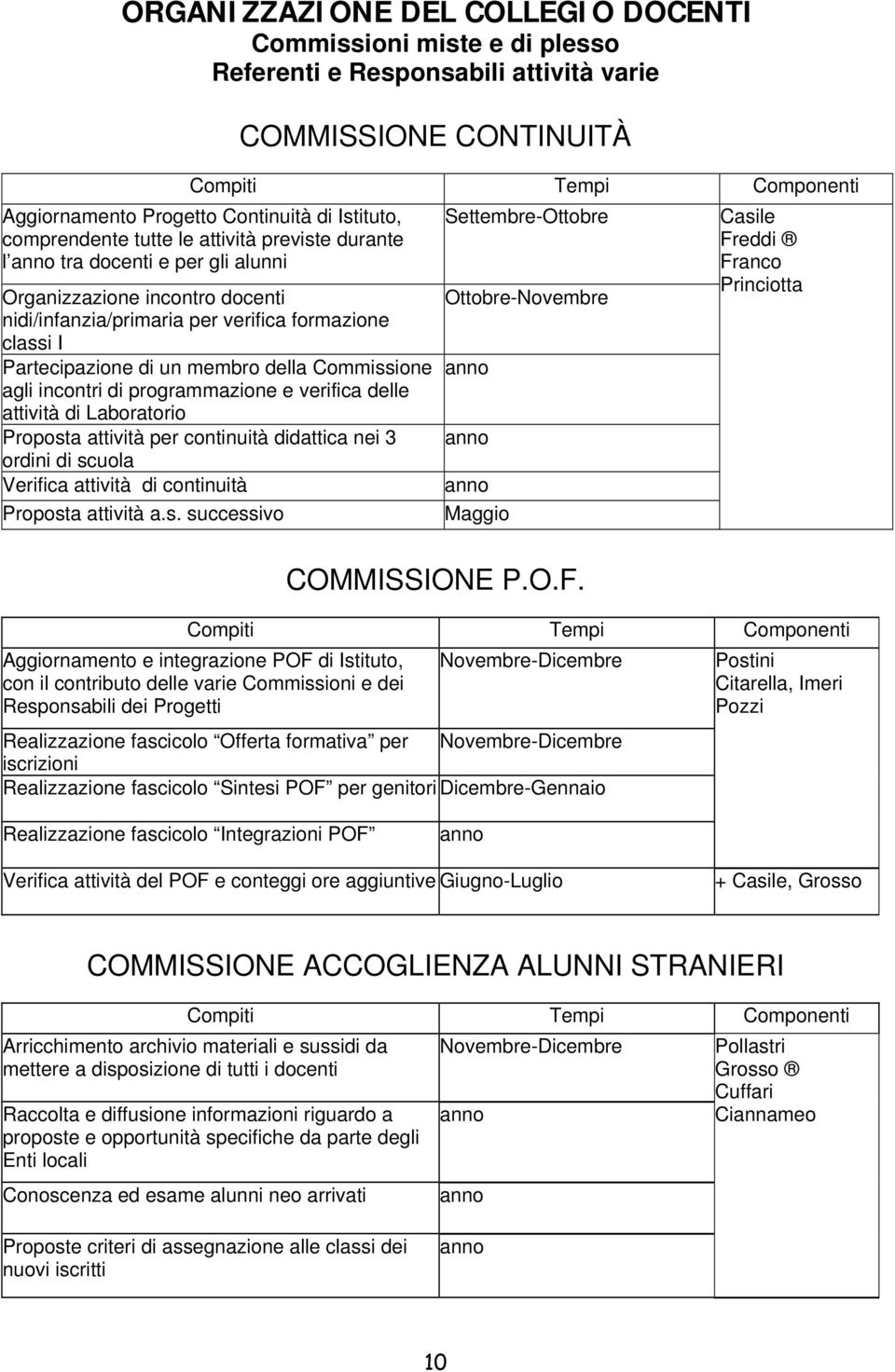 un membro della Commissione agli incontri di programmazione e verifica delle attività di Laboratorio Proposta attività per continuità didattica nei 3 ordini di scuola Verifica attività di continuità