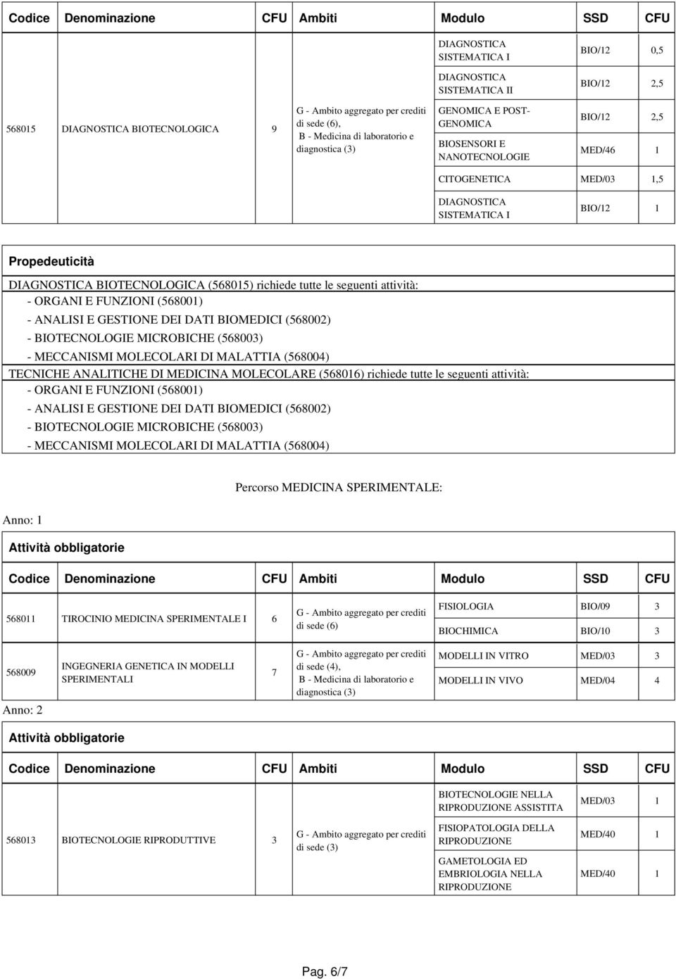 MOLECOLARE (568016) richiede tutte le seguenti attività: Percorso MEDICINA SPERIMENTALE: Anno: 1 568011 TIROCINIO MEDICINA SPERIMENTALE I 6 di sede (6) FISIOLOGIA BIO/09 3 BIOCHIMICA BIO/10 3 568009