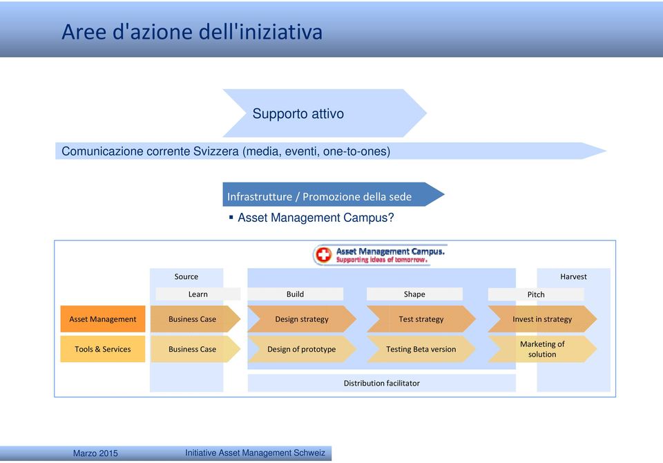 strategy Test strategy Invest in strategy Tools & Services Business Case Design