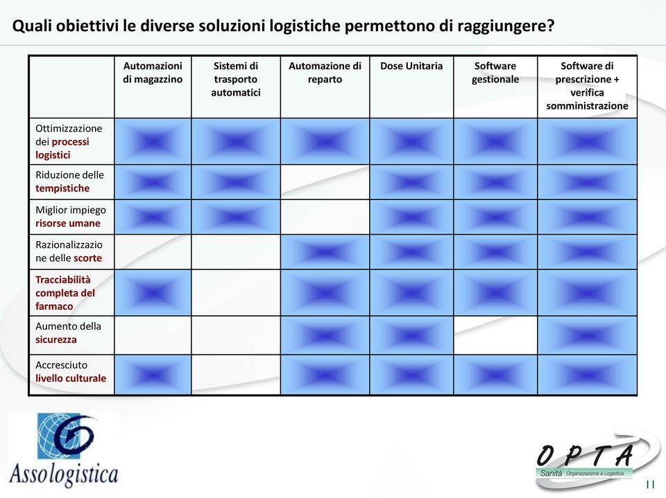 Software di prescrizione + verifica somministrazione Ottimizzazione dei processi logistici Riduzione delle