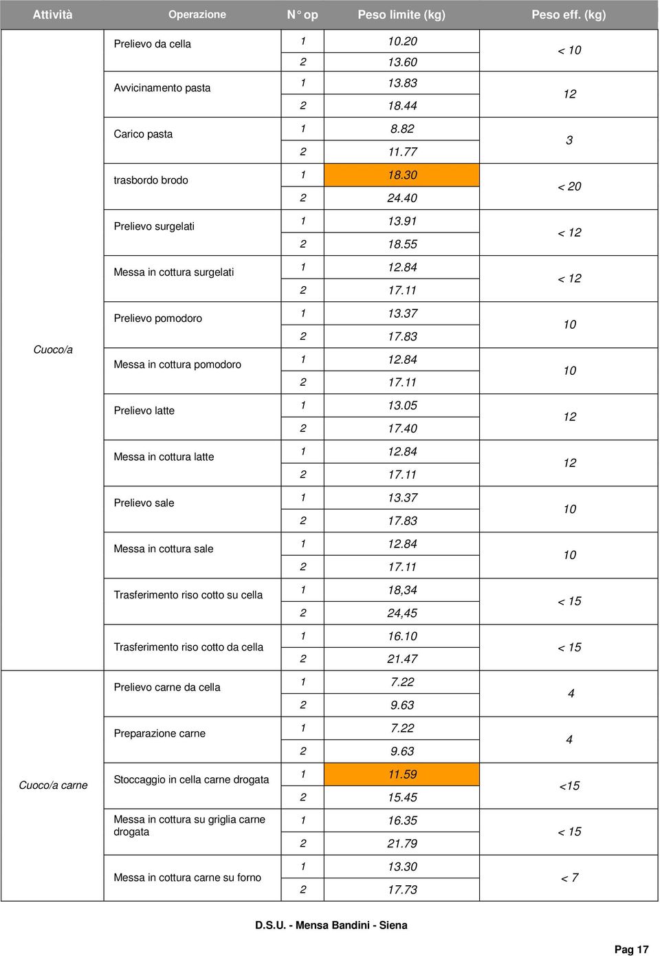 05 2 17.40 12 Messa in cottura latte 1 12.84 2 17.11 12 Prelievo sale 1 13.37 2 17.83 10 Messa in cottura sale 1 12.84 2 17.11 10 Trasferimento riso cotto su cella 1 18,34 2 24,45 < 15 Trasferimento riso cotto da cella 1 16.
