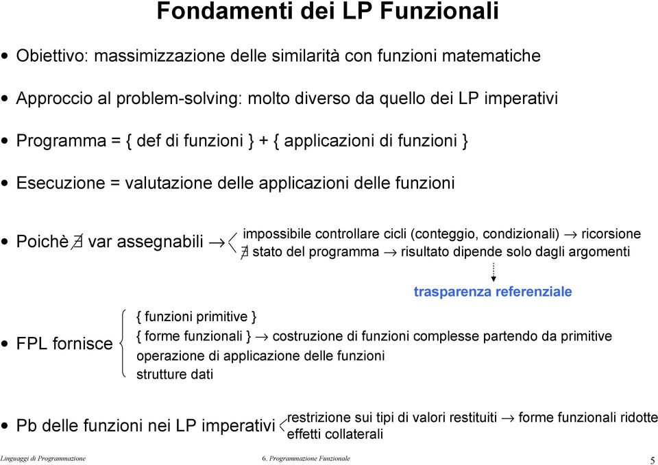 ricorsione stato del programma risultato dipende solo dagli argomenti trasparenza referenziale FPL fornisce { funzioni primitive } { forme funzionali } costruzione di funzioni complesse