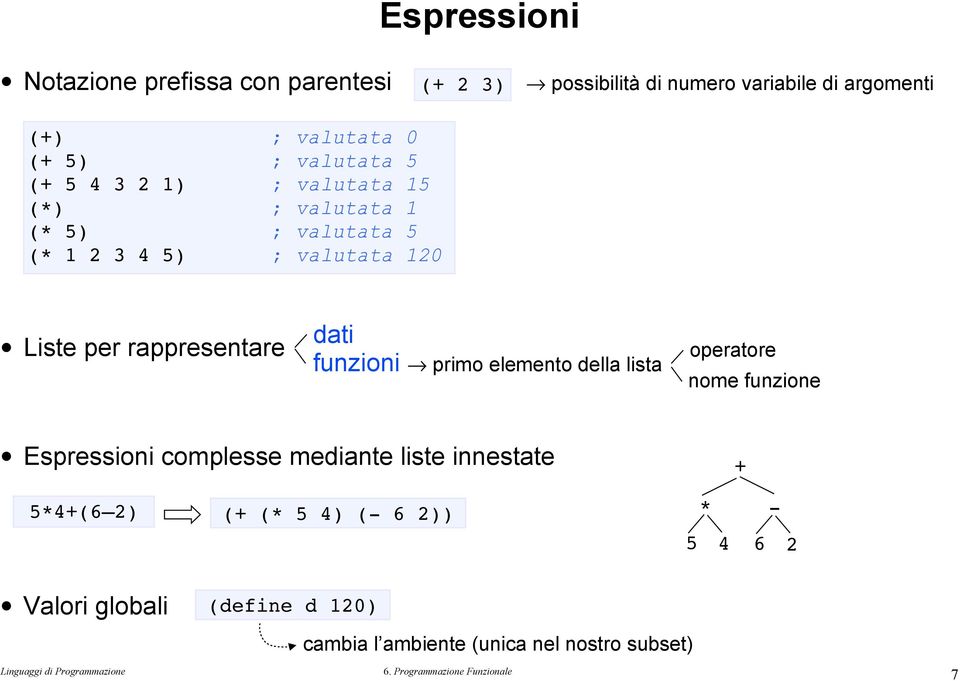 rappresentare dati funzioni primo elemento della lista operatore nome funzione Espressioni complesse mediante liste