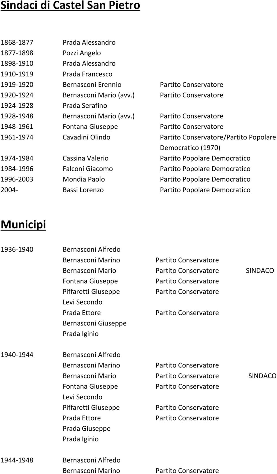 ) 1948-1961 1961-1974 Cavadini Olindo /Partito Popolare Democratico (1970) 1974-1984 1984-1996 Falconi Giacomo 1996-2003 Mondia Paolo 2004- Bassi