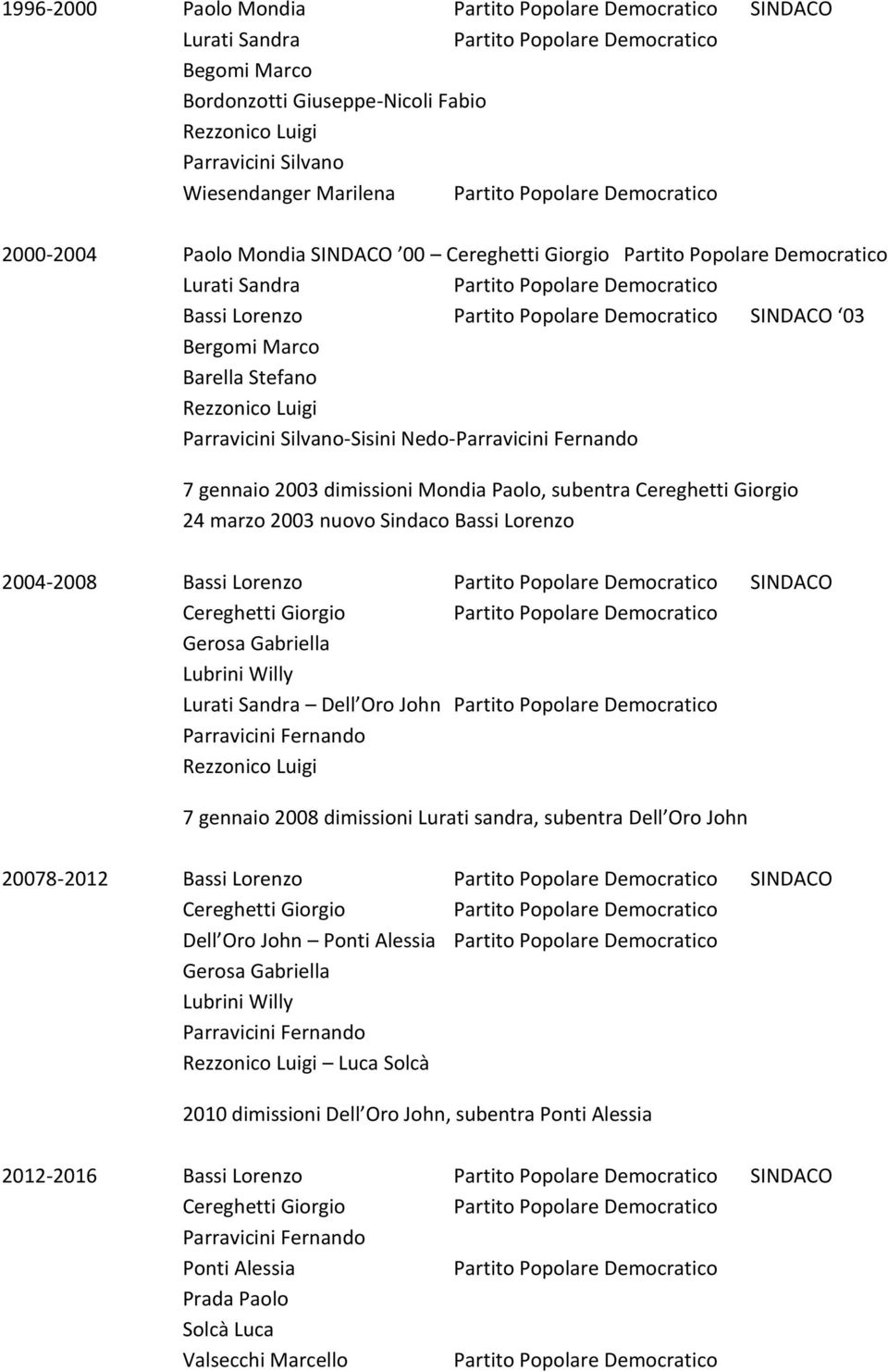 Lorenzo SINDACO Gerosa Gabriella Lubrini Willy Lurati Sandra Dell Oro John 7 gennaio 2008 dimissioni Lurati sandra, subentra Dell Oro John 20078-2012 Bassi Lorenzo SINDACO Dell Oro John