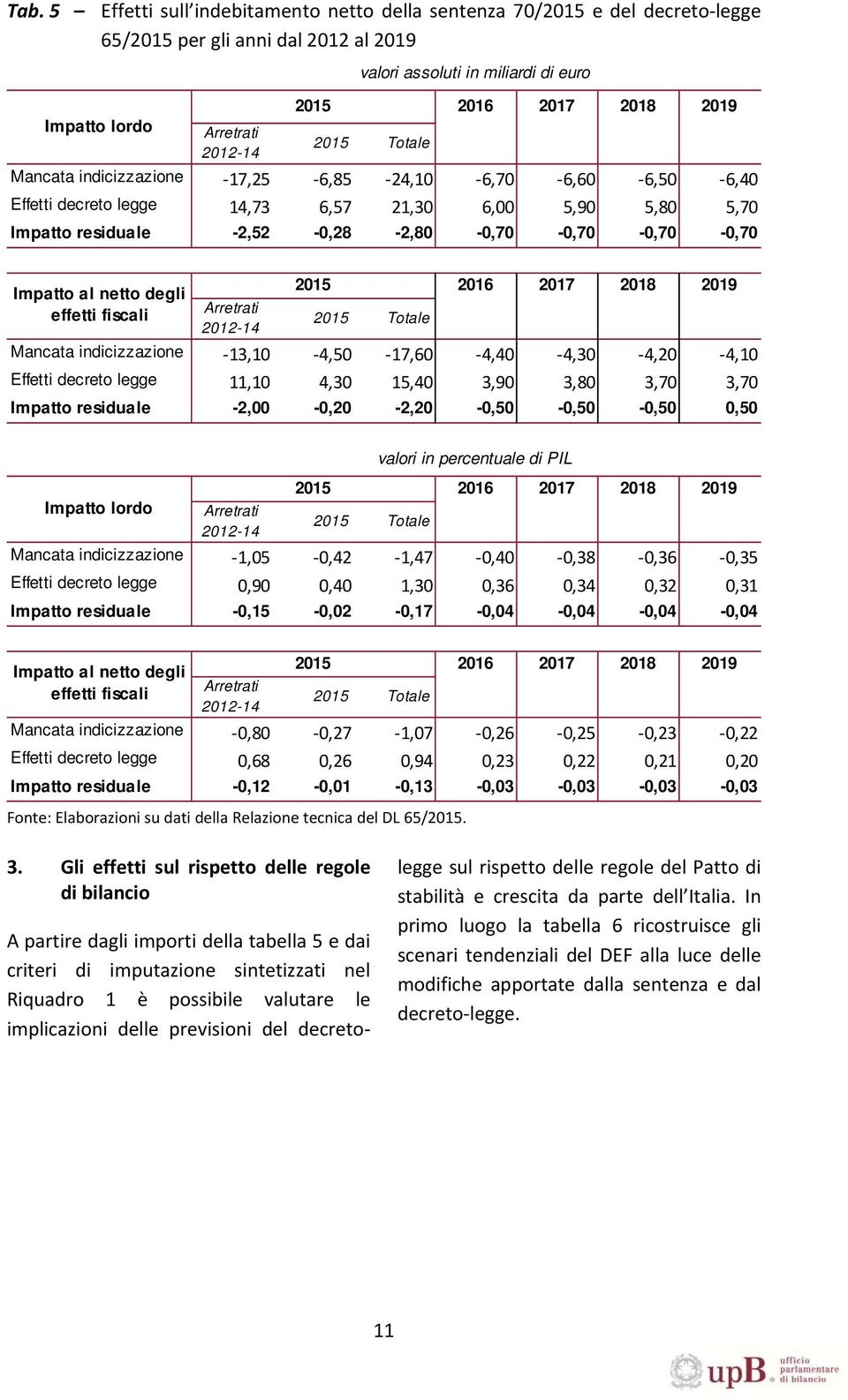 Impatto al netto degli effetti fiscali Arretrati 2012-14 2015 2016 2017 2018 2019 2015 Totale Mancata indicizzazione 13,10 4,50 17,60 4,40 4,30 4,20 4,10 Effetti decreto legge 11,10 4,30 15,40 3,90