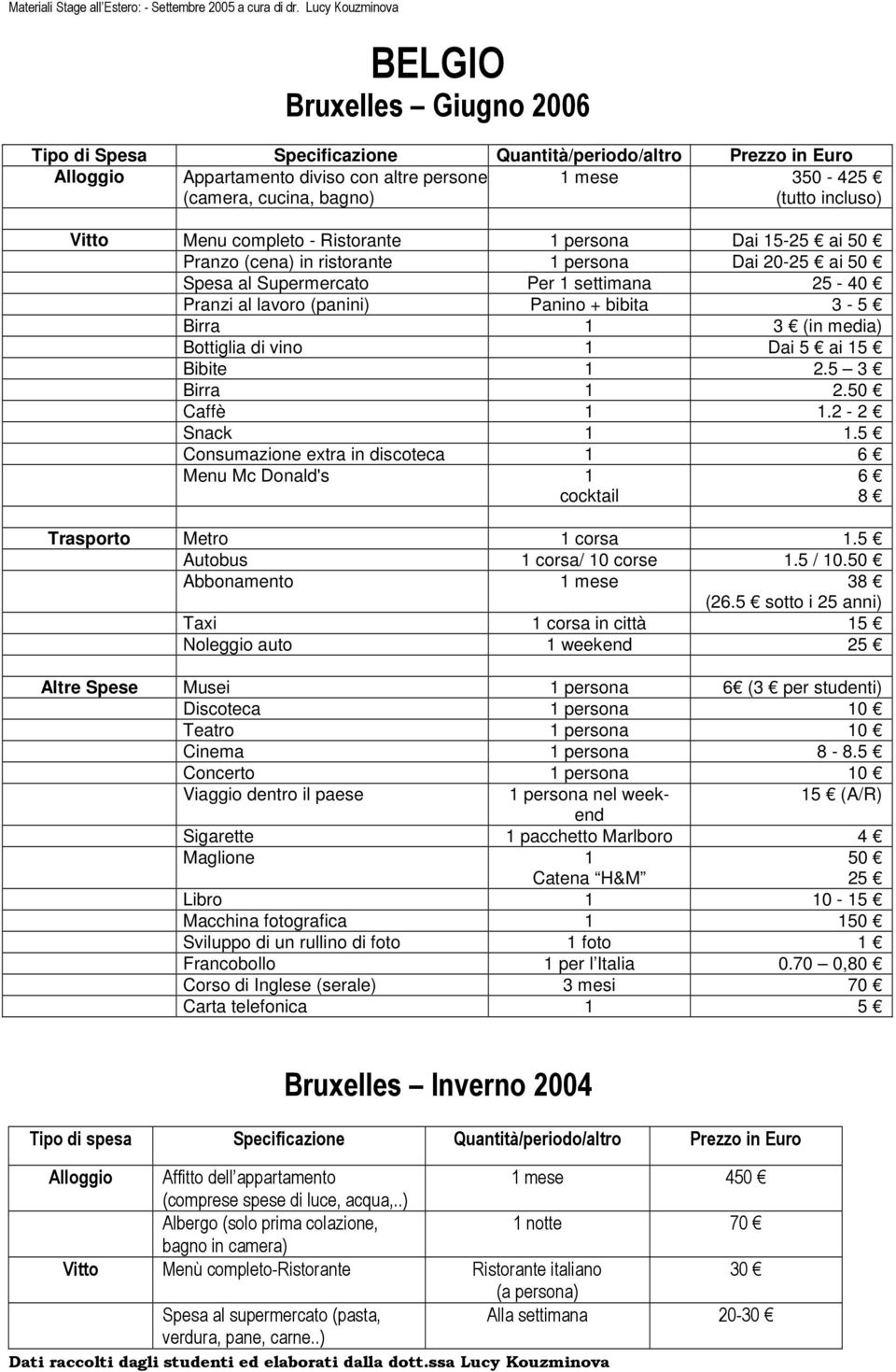 2.5 3 Birra 1 2.50 Caffè 1 1.2-2 Snack 1 1.5 Consumazione extra in discoteca 1 6 Menu Mc Donald's 1 cocktail Trasporto Metro 1 corsa 1.5 Autobus 1 corsa/ 10 corse 1.5 / 10.