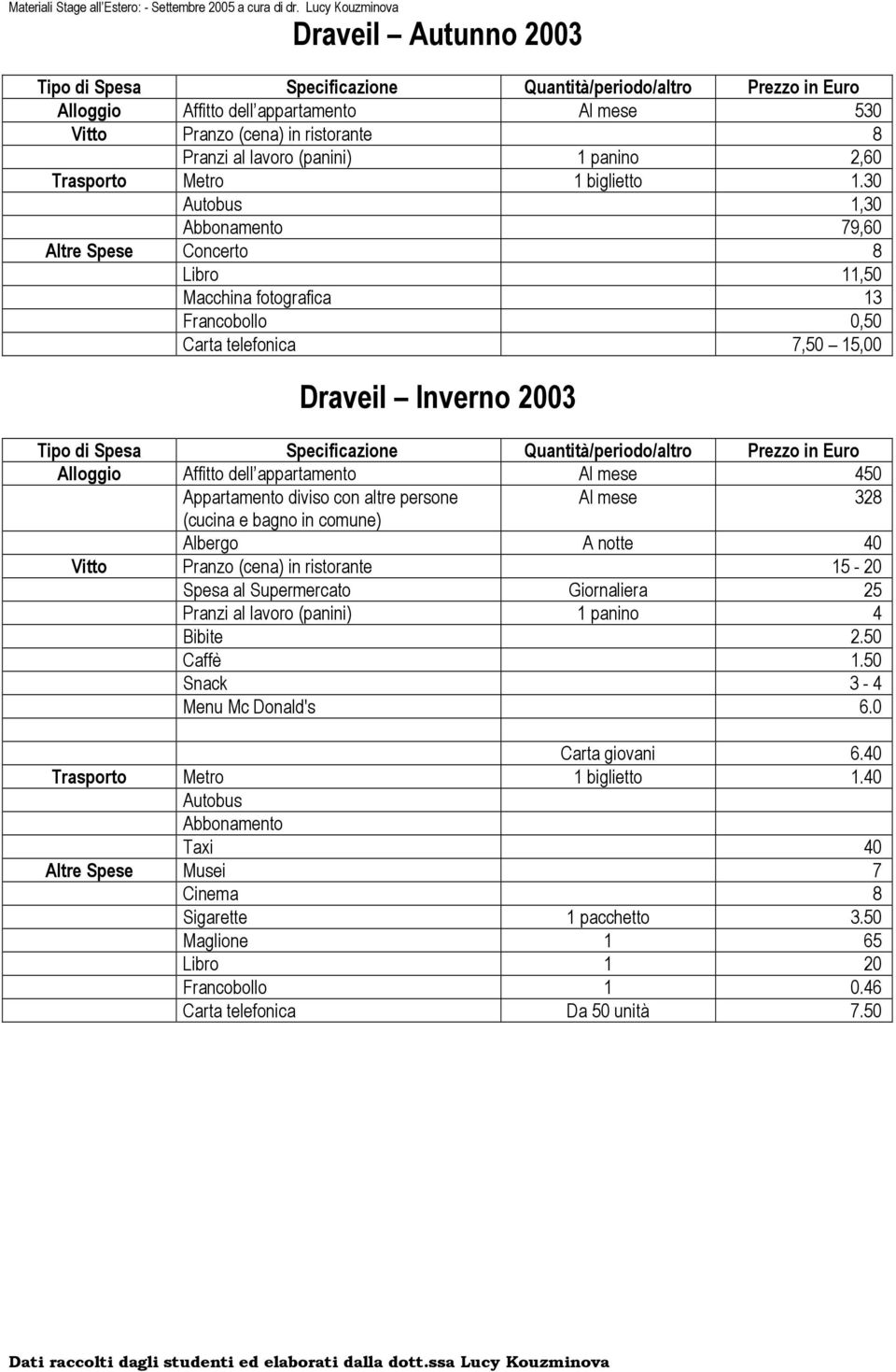 mese 450 Appartamento diviso con altre persone Al mese 328 (cucina e bagno in comune) Albergo A notte 40 Vitto Pranzo (cena) in ristorante 15-20 Spesa al Supermercato Giornaliera 25 Pranzi al lavoro