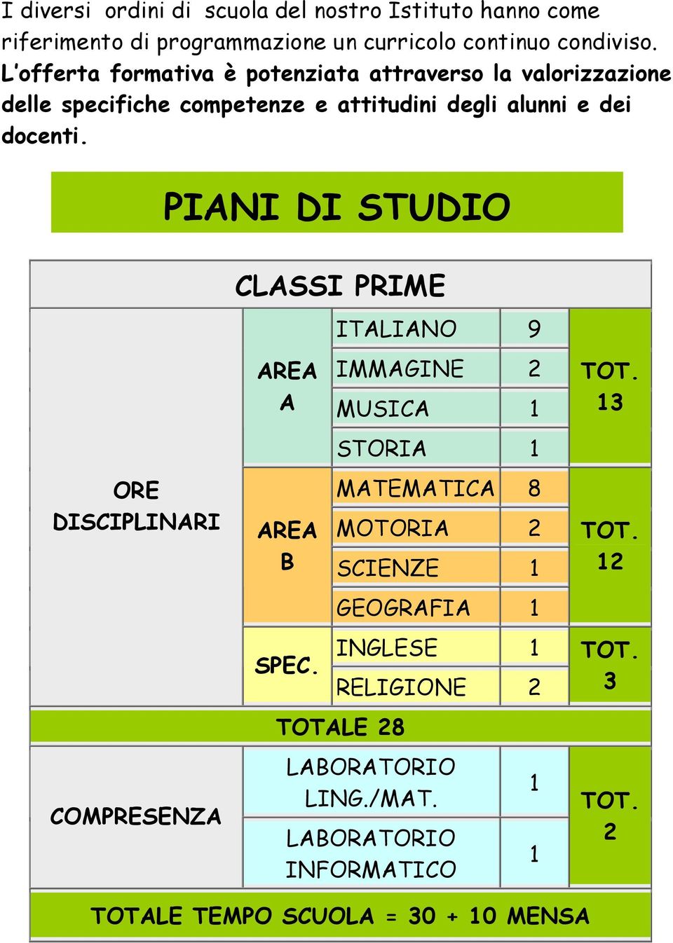 PIANI DI STUDIO ORE DISCIPLINARI COMPRESENZA CLASSI PRIME AREA A AREA B ITALIANO 9 IMMAGINE 2 MUSICA 1 STORIA 1 MATEMATICA 8 MOTORIA 2