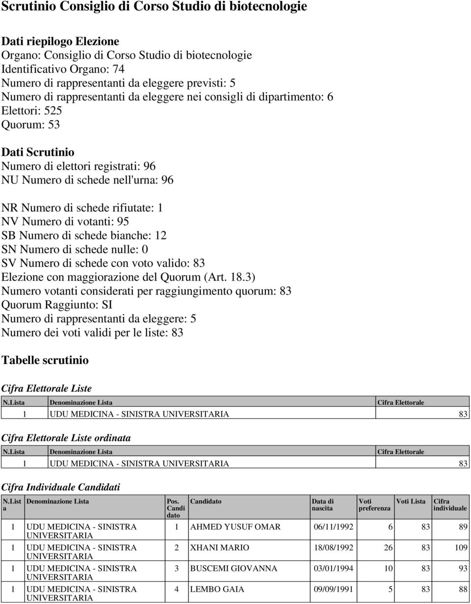 di schede rifiutate: 1 NV Numero di votanti: 95 SB Numero di schede bianche: 12 SN Numero di schede nulle: 0 SV Numero di schede con voto valido: 83 Elezione con maggiorazione del Quorum (Art. 18.