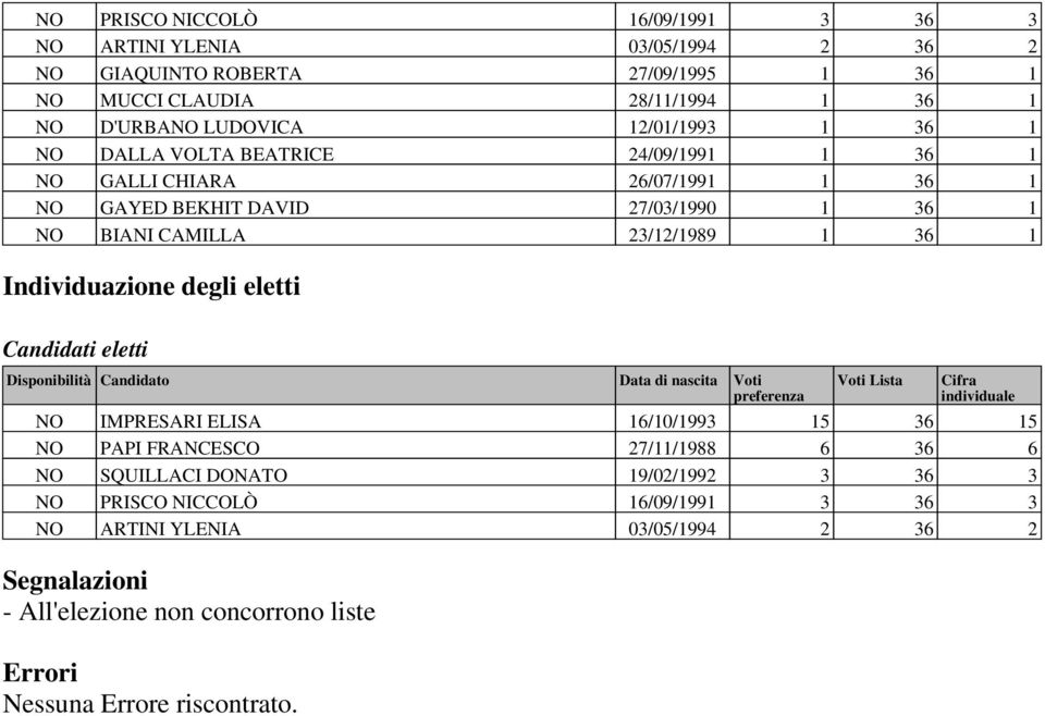 23/12/1989 1 36 1 Individuazione degli eletti Candidati eletti Segnalazioni - All'elezione non concorrono liste Errori Nessuna Errore riscontrato.