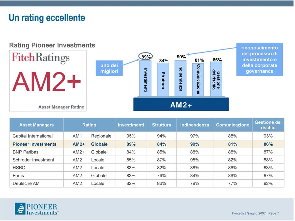 rischio Capital International AM1 Regionale 96% 94% 97% 88% 93% Pioneer Investments AM2+ Globale 89% 84% 90% 81% 86% BNP Paribas AM2+ Globale 84% 85% 88% 88% 87%