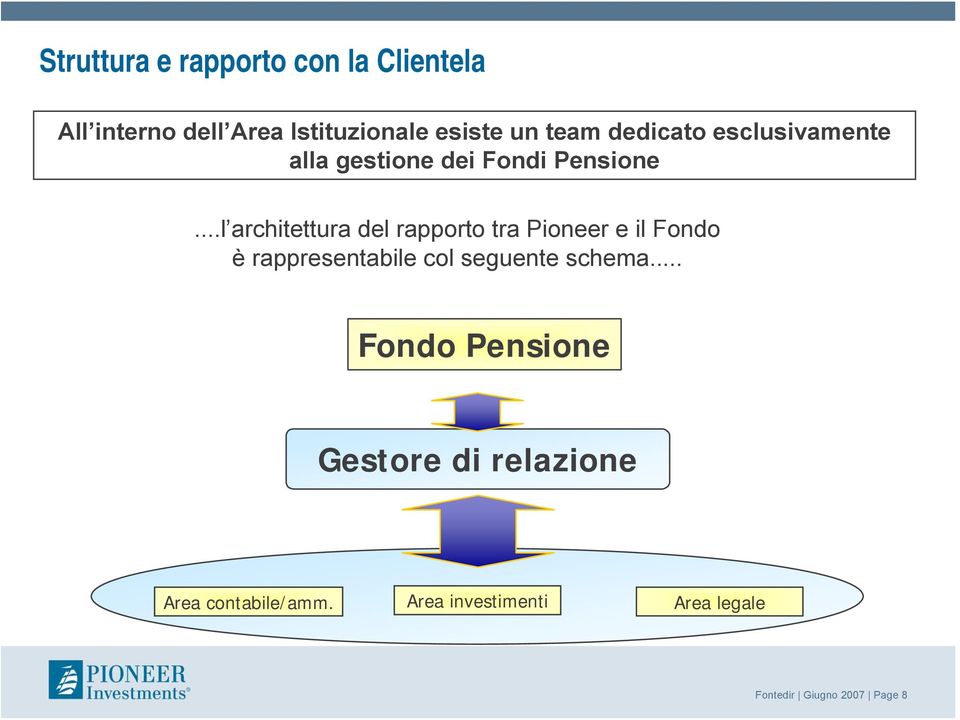 ..l architettura del rapporto tra Pioneer e il Fondo è rappresentabile col seguente schema.