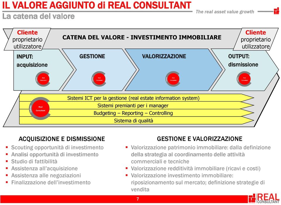 ACQUISIZIONE E DISMISSIONE Scouting opportunità di investimento Analisi opportunità di investimento Studio di fattibilità Assistenza all acquisizione Assistenza alle negoziazioni Finalizzazione dell