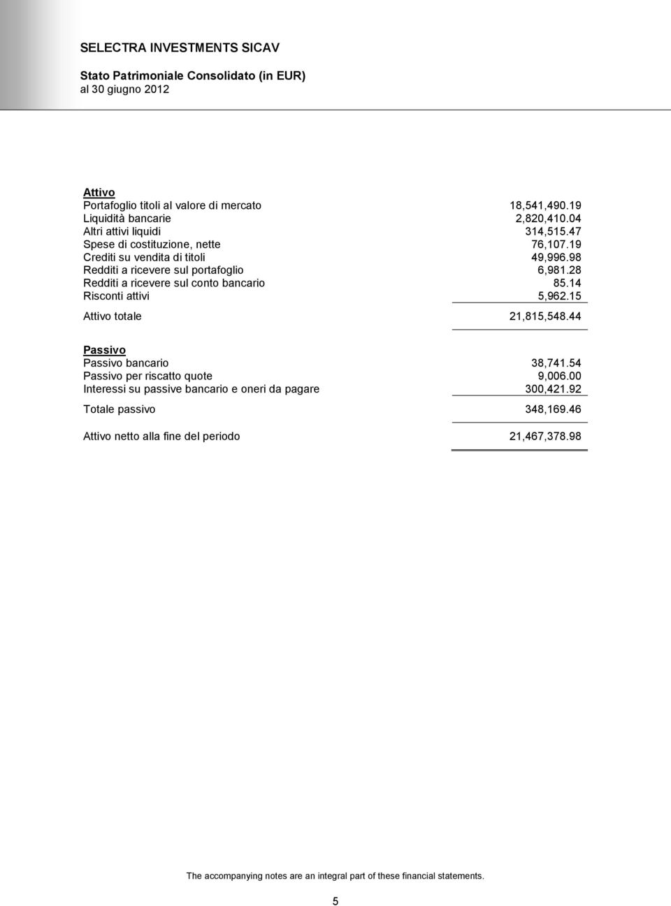 28 Redditi a ricevere sul conto bancario 85.14 Risconti attivi 5,962.15 Attivo totale 21,815,548.44 Passivo Passivo bancario 38,741.54 Passivo per riscatto quote 9,006.