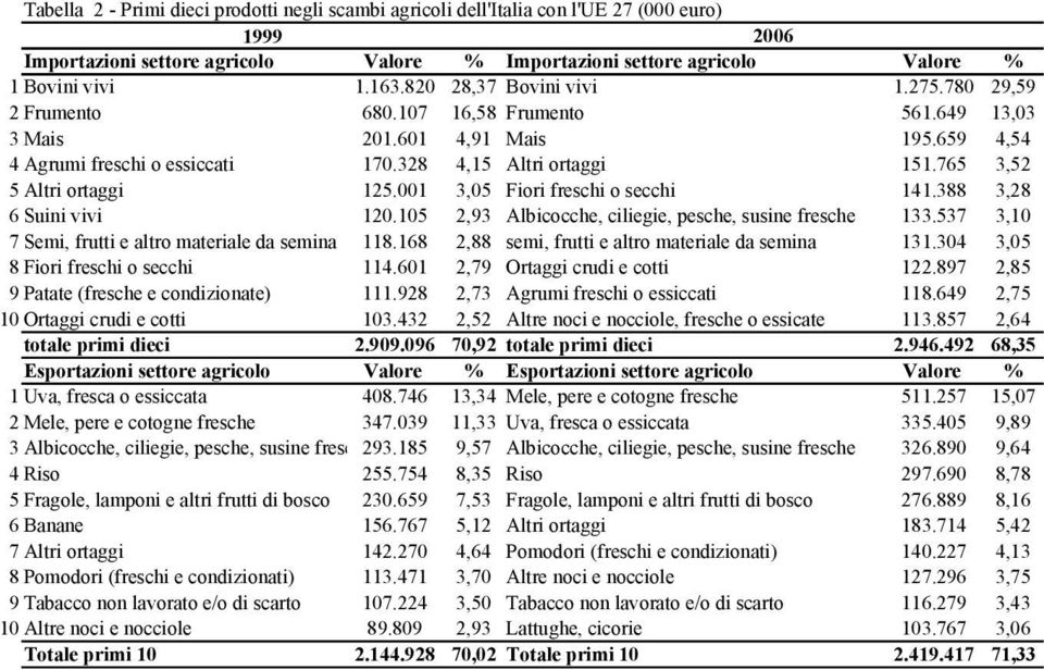 765 3,52 5 Altri ortaggi 125.001 3,05 Fiori freschi o secchi 141.388 3,28 6 Suini vivi 120.105 2,93 Albicocche, ciliegie, pesche, susine fresche 133.