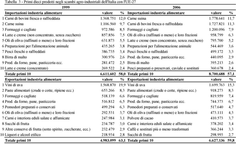 586 8,5 Formaggi e cagliate 1.200.096 7,9 4 Latte e creme (non concentrato, senza zucchero) 857.856 7,5 Oli di oliva (raffinati o meno) e loro frazioni 958.