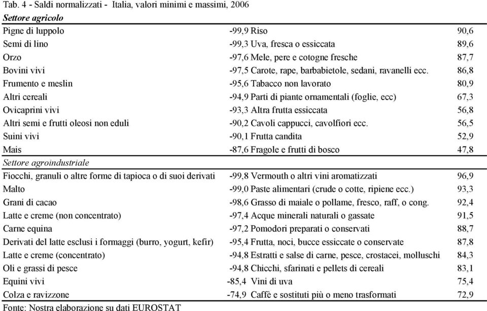 86,8 Frumento e meslin -95,6 Tabacco non lavorato 80,9 Altri cereali -94,9 Parti di piante ornamentali (foglie, ecc) 67,3 Ovicaprini vivi -93,3 Altra frutta essiccata 56,8 Altri semi e frutti oleosi