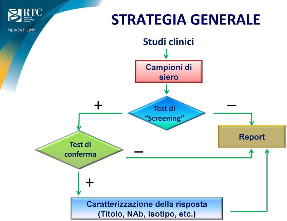 Test di conferma _ Report +