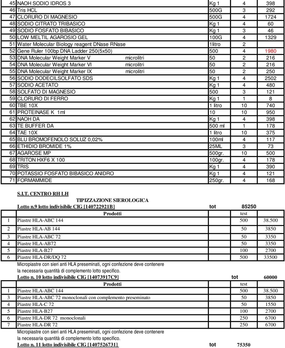 microlitri 50 2 216 55 DNA Molecular Weight Marker IX microlitri 50 2 250 56 SODIO DODECILSOLFATO SDS Kg 1 4 2502 57 SODIO ACETATO Kg 1 4 480 58 SOLFATO DI MAGNESIO 500 3 121 59 CLORURO DI FERRO Kg 1