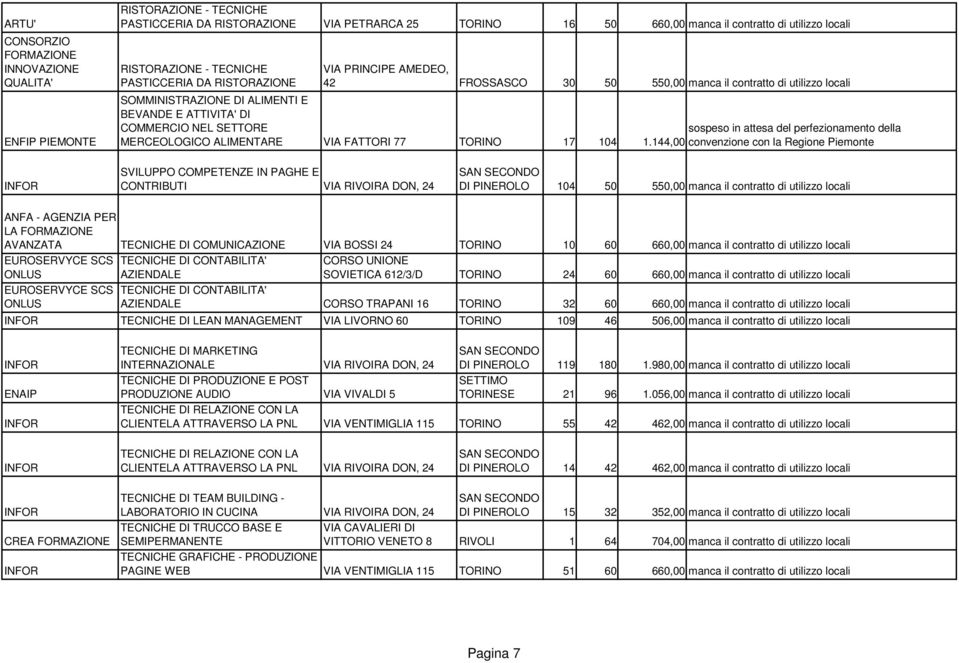 144,00 sospeso in attesa del perfezionamento della convenzione con la Regione Piemonte SVILUPPO COMPETENZE IN PAGHE E CONTRIBUTI VIA RIVOIRA DON, 24 DI PINEROLO 104 50 550,00 manca il contratto di