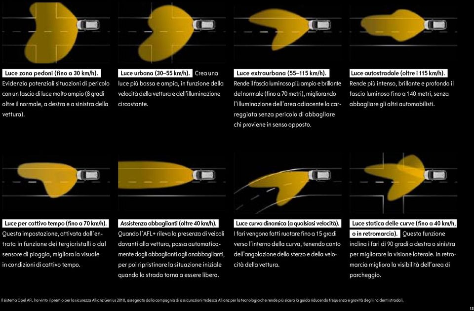 Rende il fascio luminoso più ampio e brillante del normale (fino a 70 metri), migliorando l illuminazione dell area adiacente la carreggiata senza pericolo di abbagliare chi proviene in senso opposto.