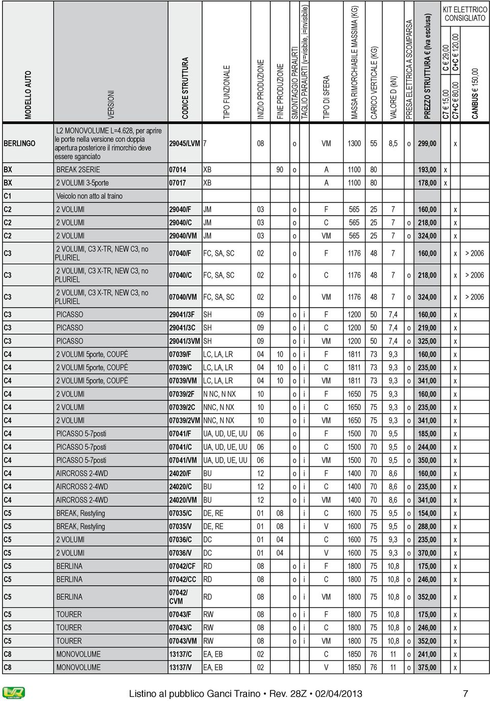 BX 2 VOLUMI 3-5porte 07017 XB A 1100 80 178,00 x C1 Veicolo non atto al traino C2 2 VOLUMI 29040/F JM 03 o F 565 25 7 160,00 x C2 2 VOLUMI 29040/C JM 03 o C 565 25 7 o 218,00 x C2 2 VOLUMI 29040/VM