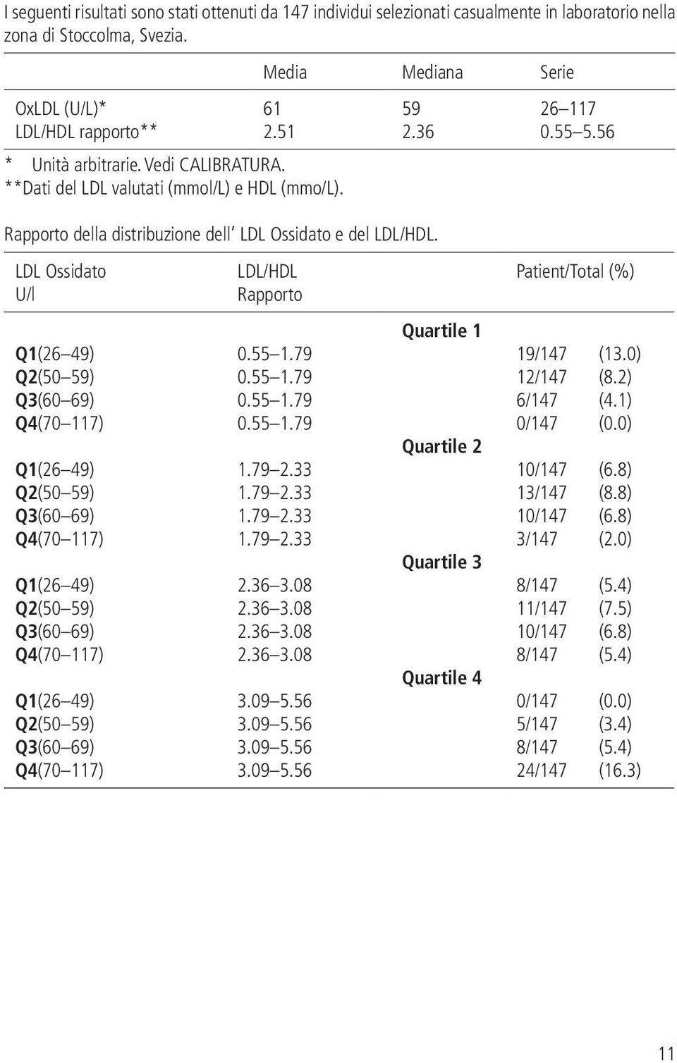 LDL Ossidato U/l LDL/HDL Rapporto Patient/Total (%) Q1(26 49) Q2(50 59) Q3(60 69) Q4(70 117) Q1(26 49) Q2(50 59) Q3(60 69) Q4(70 117) Q1(26 49) Q2(50 59) Q3(60 69) Q4(70 117) Q1(26 49) Q2(50 59)