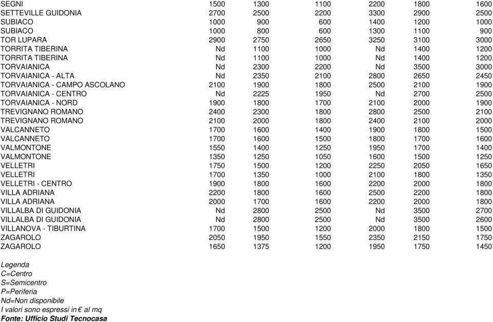 2100 1900 1800 2500 2100 1900 TORVAIANICA - CENTRO Nd 2225 1950 Nd 2700 2500 TORVAIANICA - NORD 1900 1800 1700 2100 2000 1900 TREVIGNANO ROMANO 2400 2300 1800 2800 2500 2100 TREVIGNANO ROMANO 2100