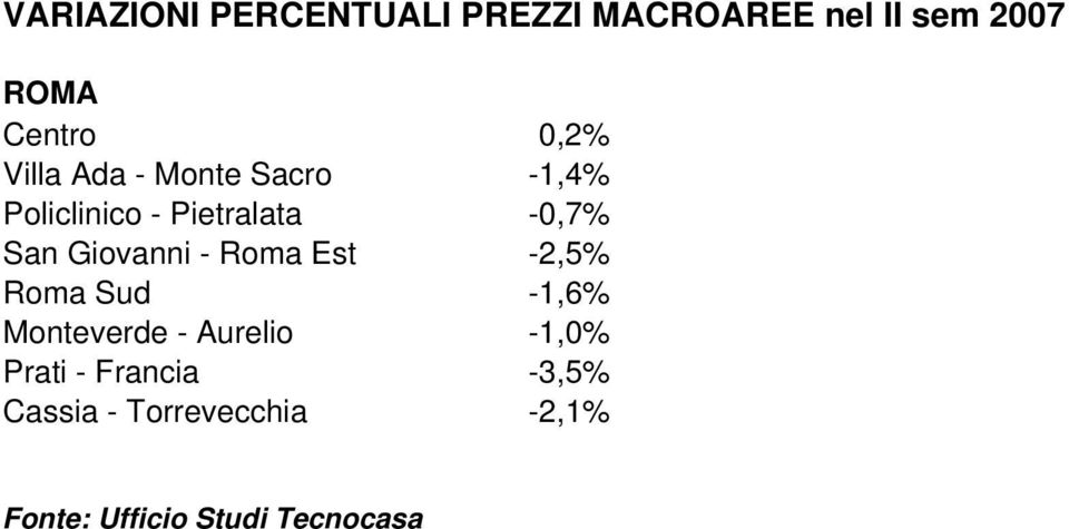 Giovanni - Roma Est -2,5% Roma Sud -1,6% Monteverde - Aurelio -1,0%