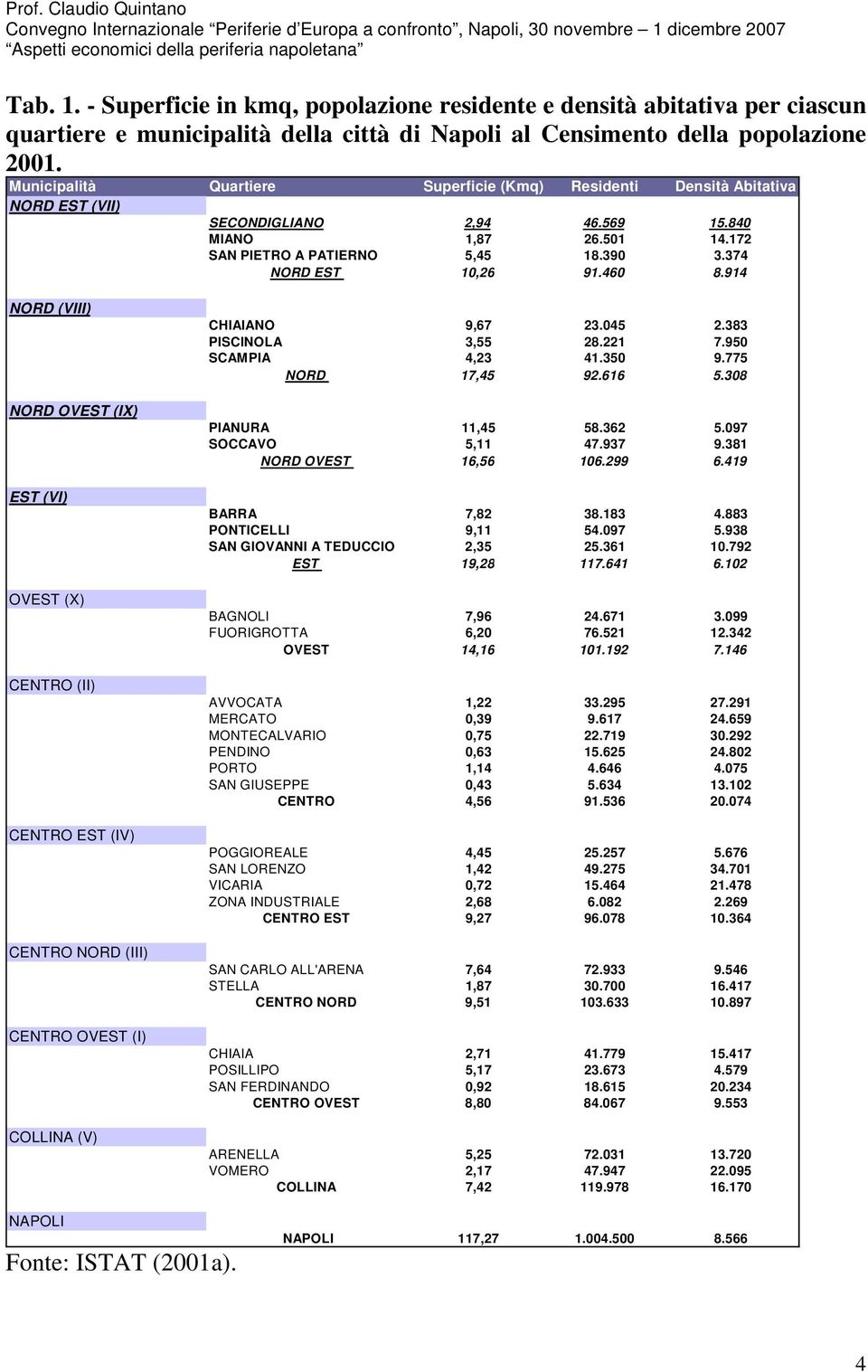 460 8.914 NORD (VIII) NORD OVEST (IX) EST (VI) OVEST (X) CENTRO (II) CENTRO EST (IV) CENTRO NORD (III) CENTRO OVEST (I) COLLINA (V) CHIAIANO 9,67 23.045 2.383 PISCINOLA 3,55 28.221 7.