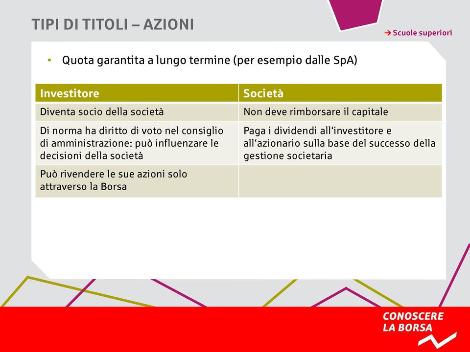 decisioni della società Può rivendere le sue azioni solo attraverso la Borsa Società Non deve