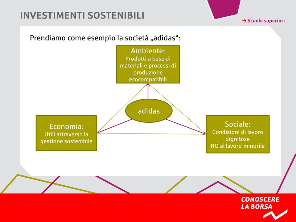 ecocompatibili adidas Economia: Utili attraverso la gestione