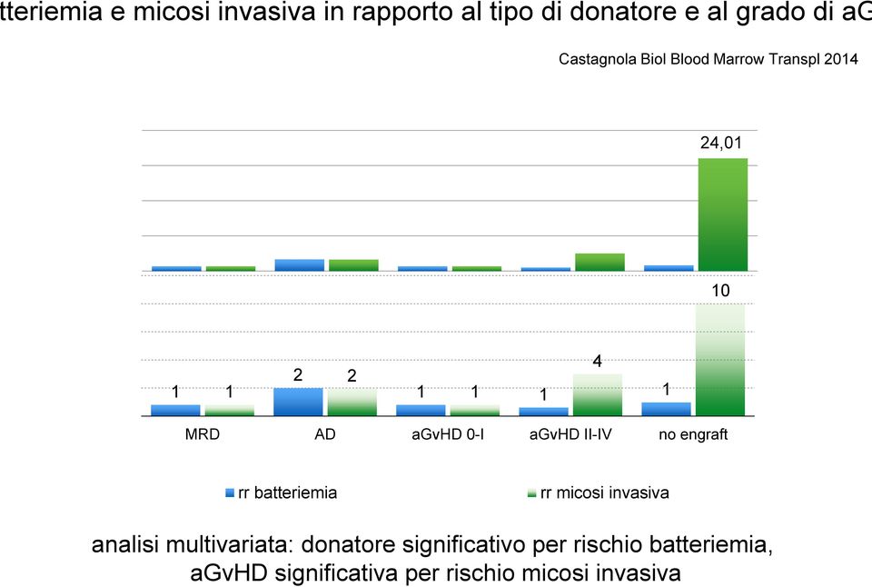 0-I agvhd II-IV no engraft rr batteriemia rr micosi invasiva analisi multivariata: